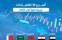 أسرع 10 اقتصادات عربية نمواً في 2025